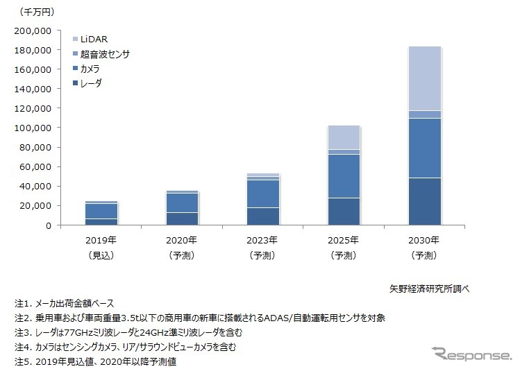 中国のADAS／自動運転用センサの市場規模予測《画像 矢野経済研究所》