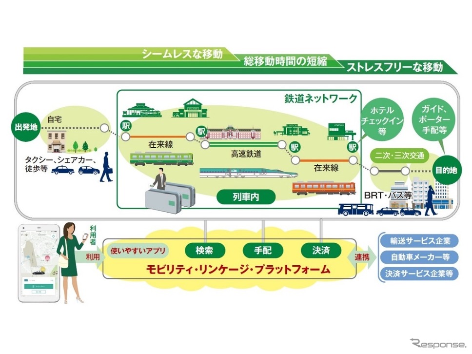 JR東日本のモビリティ・リンケージ・プラットフォーム《画像 JR東日本》