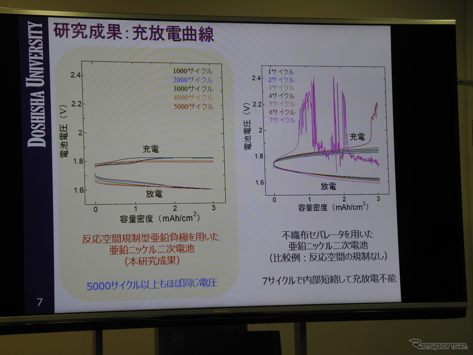 5000回以上充放電してもほぼ同じ電圧が保たれる《撮影 山田清志》