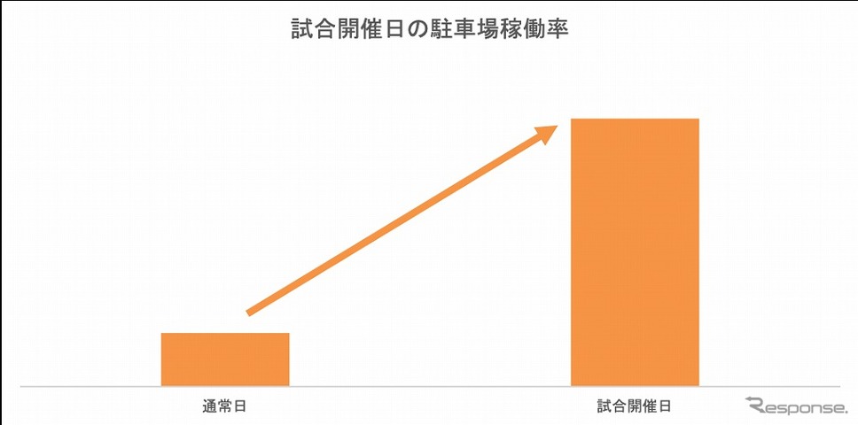 試合当日の稼働率《画像:akippa》