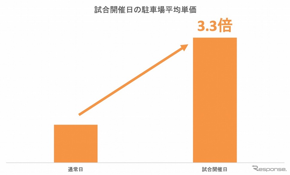 試合当日の駐車場平均単価《画像:akippa》