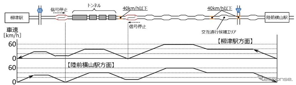 実証実験走行区間で目指す速度イメージ。実験区間ではアクセルとブレーキの自動制御により最高60km/hでの走行を目指し、所定位置でスムーズに停車する実験が行なわれる。《出典 東日本旅客鉄道など》