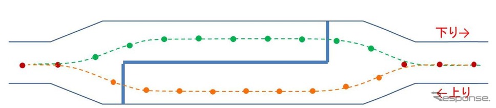 車線維持制御実験に使われる磁気マーカーの配置イメージ。「MIセンサー」と呼ばれる高感度磁気センサーの読み取りにより自車位置を高精度に特定する。磁気マーカーは上りと下りのマーカーが干渉しないような配置を検討するとしている。《出典 東日本旅客鉄道など》