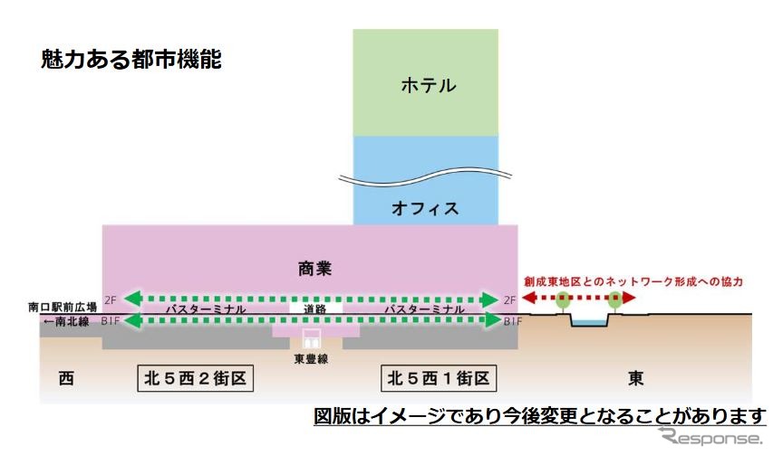 再開発街区に建てられる新施設には商業施設やオフィス、ホテルの入居を想定。東側(右手)の北5西1街区にバスターミナルが増設される形となり、都市間バスを中心とした発着場とする計画。《出典 北海道旅客鉄道・札幌市》