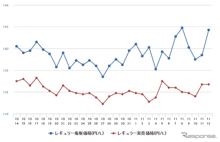 レギュラーガソリン実売価格(「e燃費」調べ)