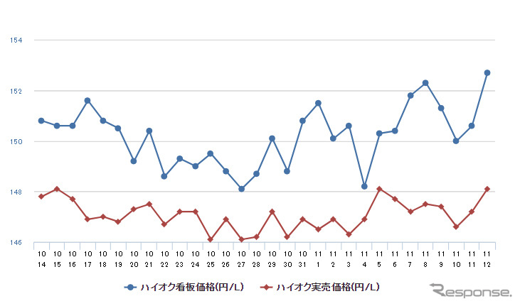 ハイオクガソリン実売価格(「e燃費」調べ)