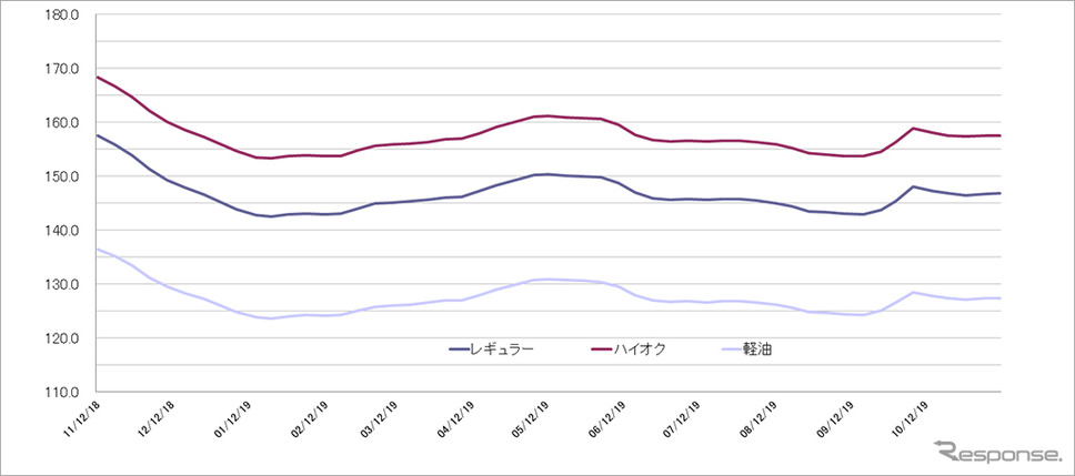 給油所のガソリン小売価格推移(資源エネルギー庁の発表をもとにレスポンス編集部でグラフ作成)