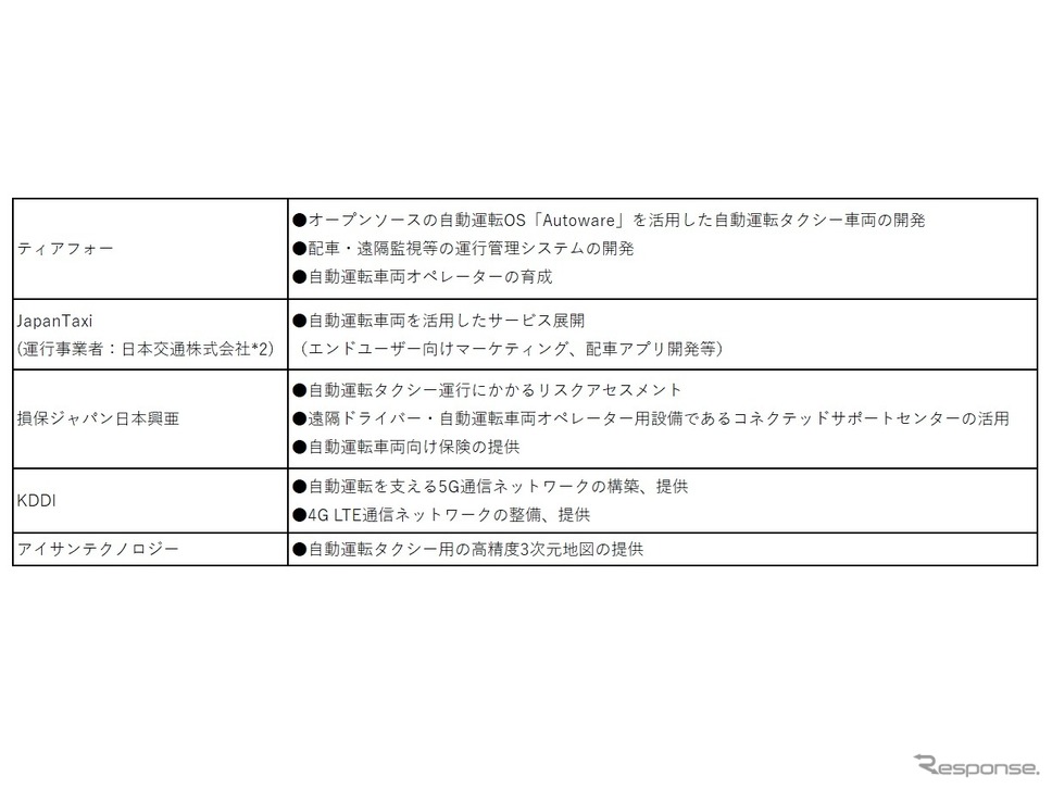 事業化における各社の役割分担《画像 ティアフォー》