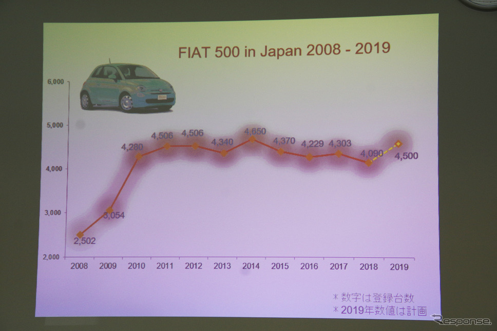 2008年からのフィアット500/500Cの販売台数《撮影 宮崎壮人》