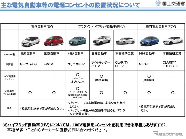 主な電気自動車のコンセント設置状況《出典 国交省》