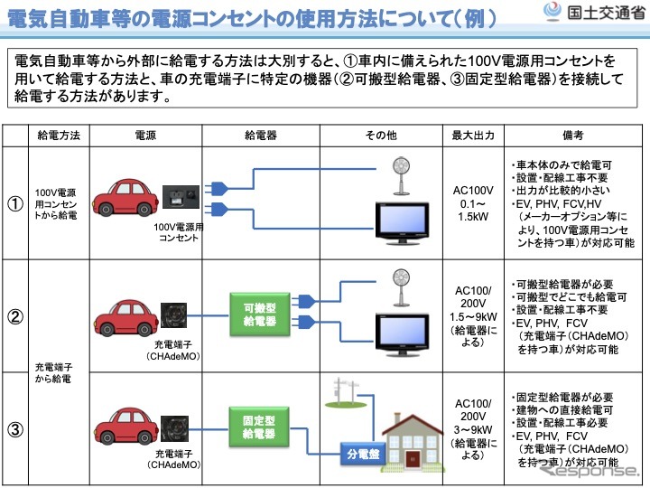 電気自動車に装備したコンセントの使用方法の例《出典 国交省》
