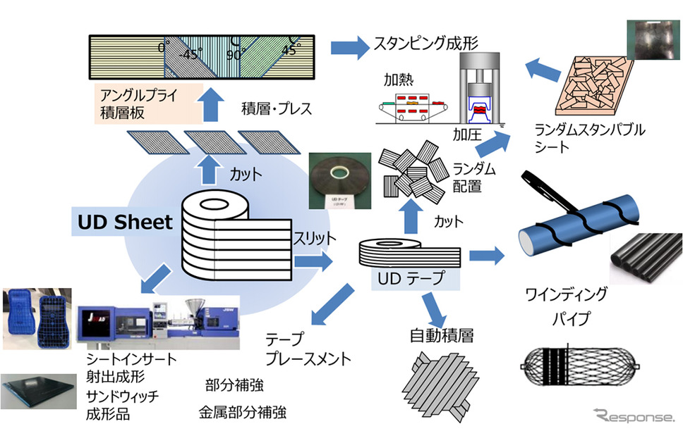 炭素繊維強化ポリプロピレンUDテープ/シート「TAFNEX」《画像:三井化学》