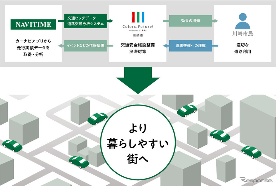 ナビタイム 川崎市に交通ビッグデータを提供 交通安全や渋滞対策を推進 E燃費