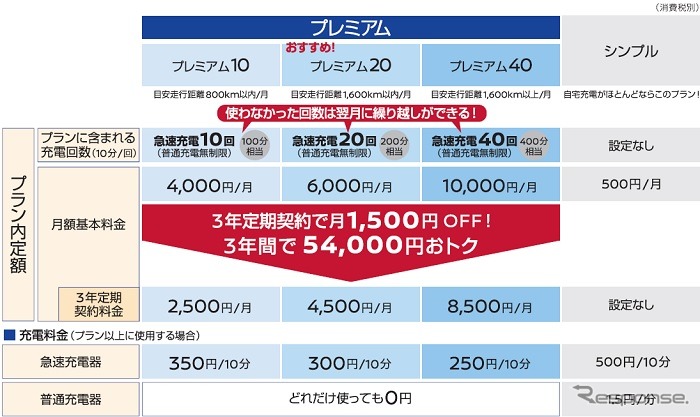 日産ゼロ・エミッションサポートプログラム3《表:日産自動車》