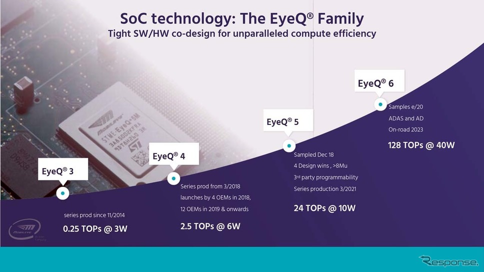 販売中の自動運転キット「EPM44」はEyeQ4を搭載。2020年1月には最新世代のEyeQ5を搭載した「EPM59」を9個搭載するロボタクシーも予定される