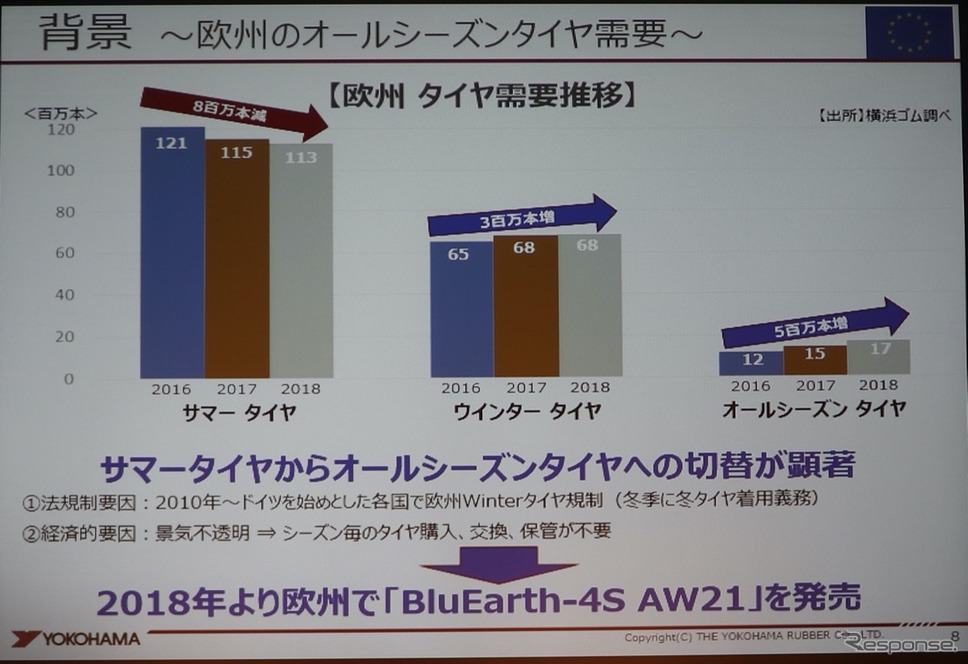 サマータイヤの市場が減った分、スタッドレスとオールシーズンタイヤの市場が広がっている《撮影:中尾真二》