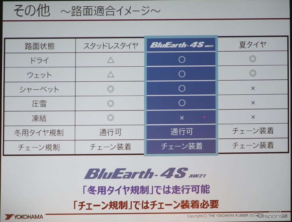 横浜ゴム新製品発表会《撮影:中尾真二》