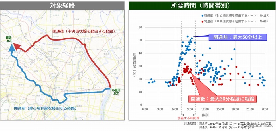 小松川JCT開通前後での所要時間の比較《画像：ナビタイムジャパン》