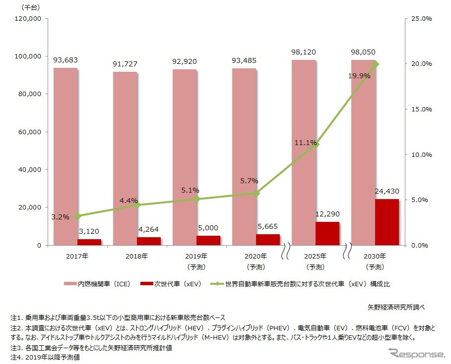 パワートレイン別世界自動車新車販売台数推移《グラフ:矢野経済研究所》