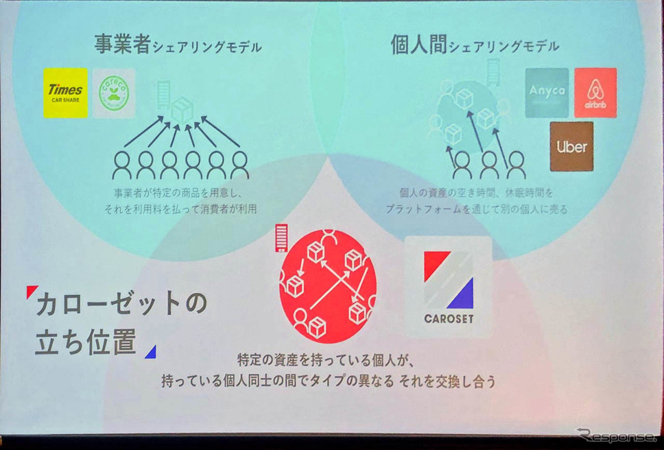 シェアリングで金銭が必ず発生する従来のサービスとは大きく異なるのがCAROSET
