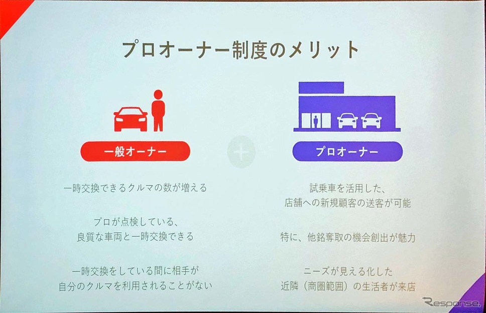 自動車ディーラーが関わる「プロオーナー制度」。試乗車を活用し、新規顧客開拓のきっかけにつながる
