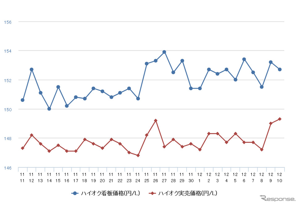 ハイオクガソリン実売価格（「e燃費」調べ）