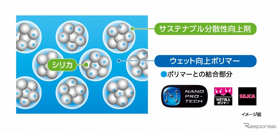 シリカ配合ウェット重視ゴム《画像:ブリヂストン》