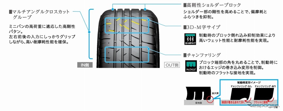 パタン技術(プレイズPX-RV II)《画像:ブリヂストン》