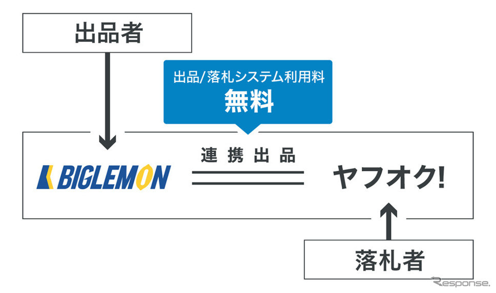 BIGLEMON掲載商品のヤフオク!への連携出品について《画像:KENKEY》