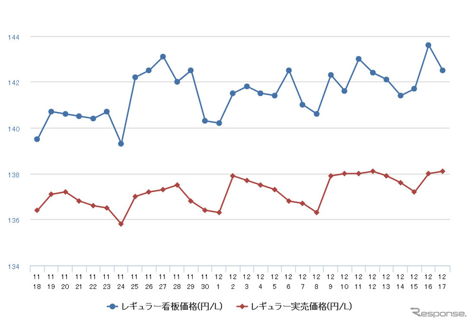 レギュラーガソリン実売価格(「e燃費」調べ)