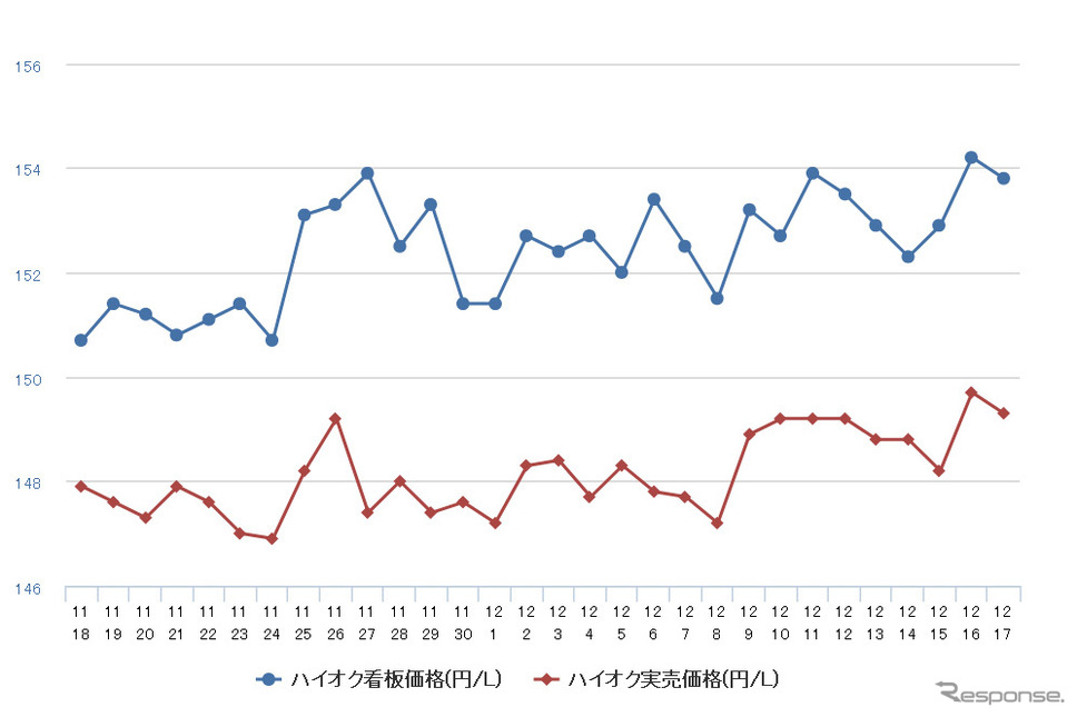 ハイオクガソリン実売価格(「e燃費」調べ)