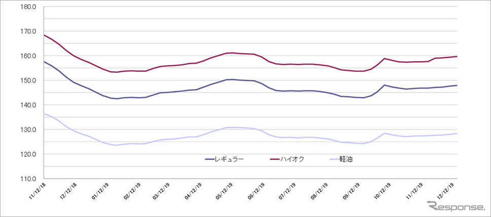 給油所のガソリン小売価格推移(資源エネルギー庁の発表をもとにレスポンス編集部でグラフ作成)