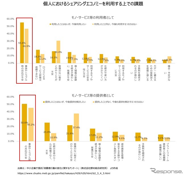 個人におけるシェアリングエコノミーを利用する上での課題《画像:akippa》