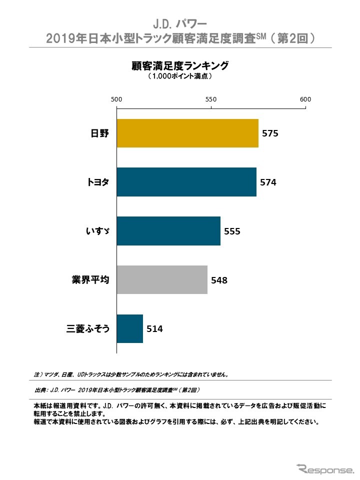 2019年日本小型トラック顧客満足調査（第2回）《画像 J.D.パワー》