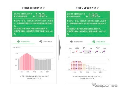 AI渋滞予知のイメージ《資料 NEXCO東日本、NTTドコモ》