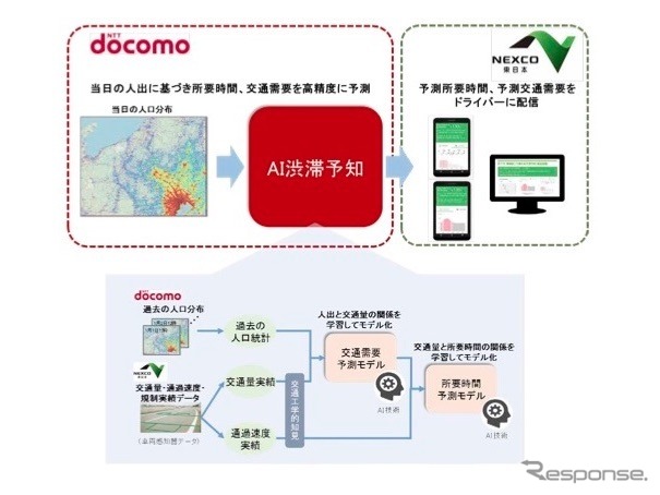 実証実験の構成《資料 NEXCO東日本、NTTドコモ》