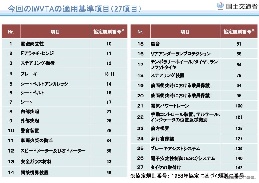 今回のIWVTAの適用基準項目（27項目）《資料 国交省》