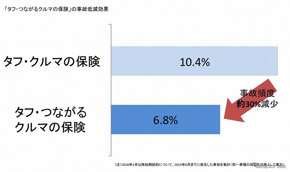 「タフ・つながるクルマの保険」の事故低減効果《画像:トヨタ自動車》
