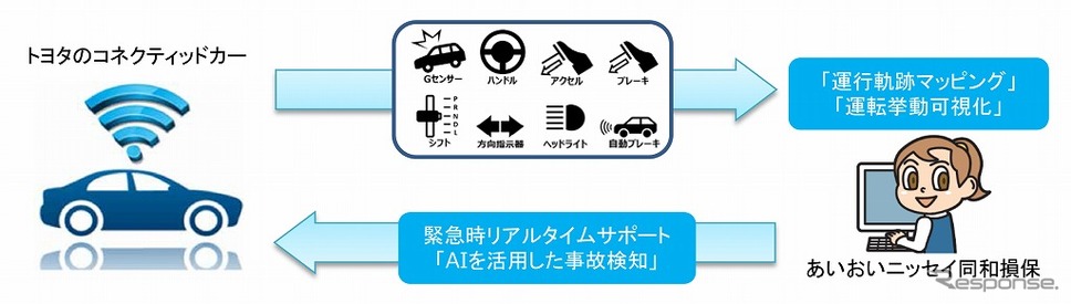 サービス提供のイメージ《画像:トヨタ自動車》