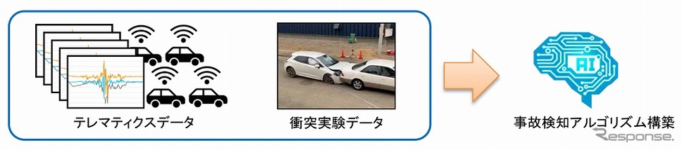Iを活用した事故検知《画像:トヨタ自動車》