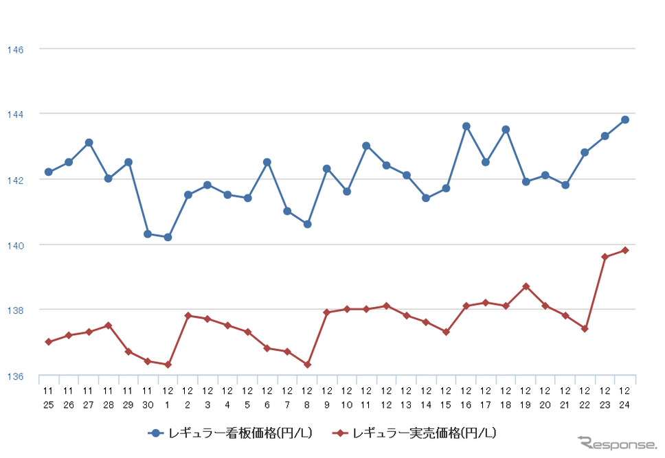 レギュラーガソリン実売価格(「e燃費」調べ)