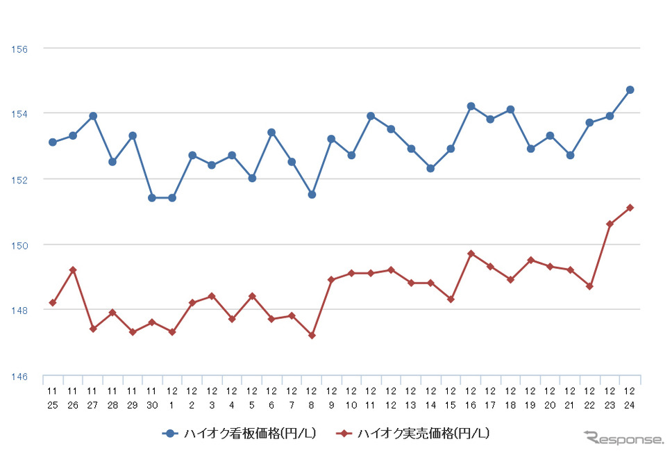 ハイオクガソリン実売価格(「e燃費」調べ)