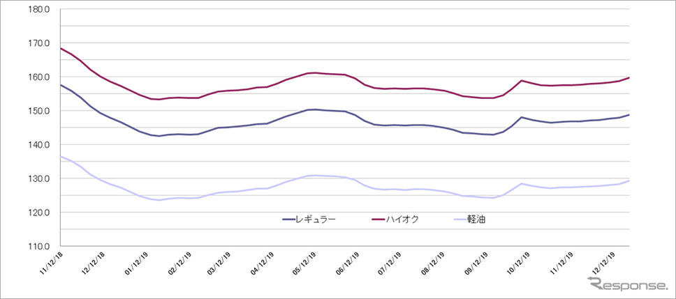 給油所のガソリン小売価格推移(資源エネルギー庁の発表をもとにレスポンス編集部でグラフ作成)
