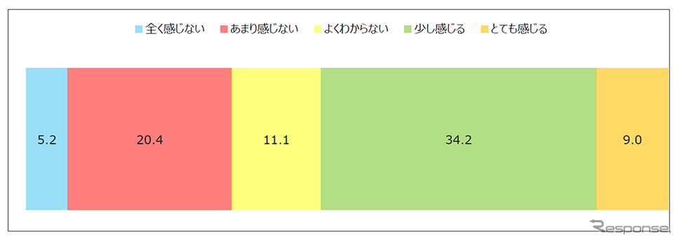 クルマの運転中にイライラしたりストレスを感じることはあるか《画像:IDOM》