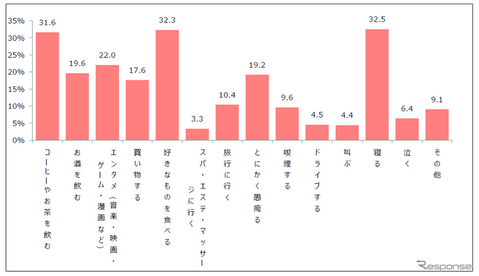 ストレスを感じた時の一番の解決方法《画像:IDOM》
