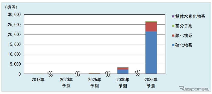 次世代電池市場推移の予測《画像 富士経済》
