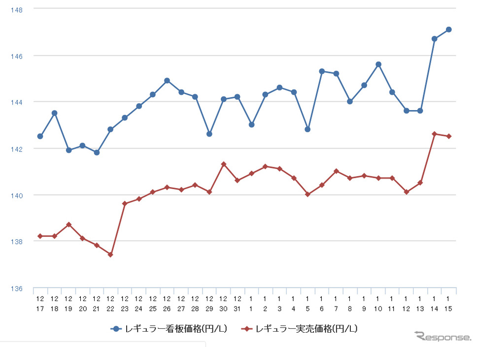 レギュラーガソリン実売価格(「e燃費」調べ)