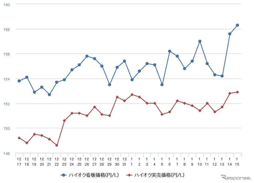 レギュラーガソリン高騰止まらず 10週連続値上がりで151 1円 E燃費