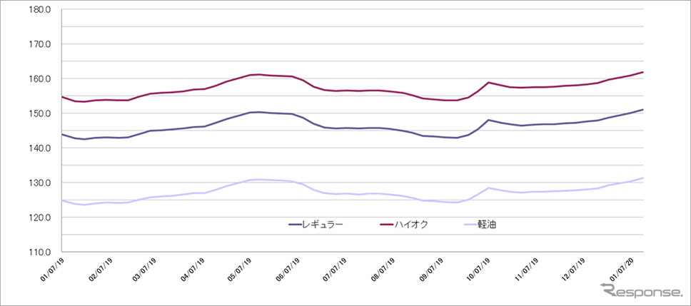 給油所のガソリン小売価格推移(資源エネルギー庁の発表をもとにレスポンス編集部でグラフ作成)
