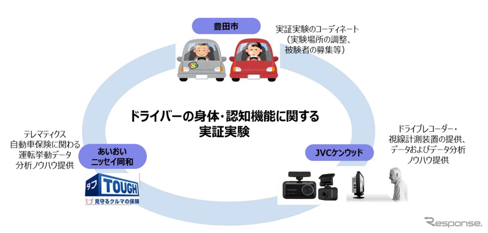 ドライブレコーダーおよび視線計測装置を活用したドライバーの身体・認知機能に関する実証実験《画像:あいおいニッセイ同和損保》